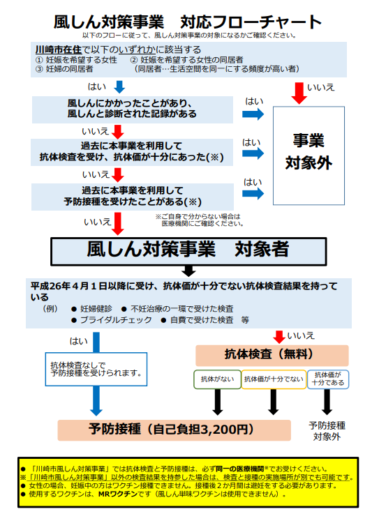 川崎市 風しん対策事業フォローチャート