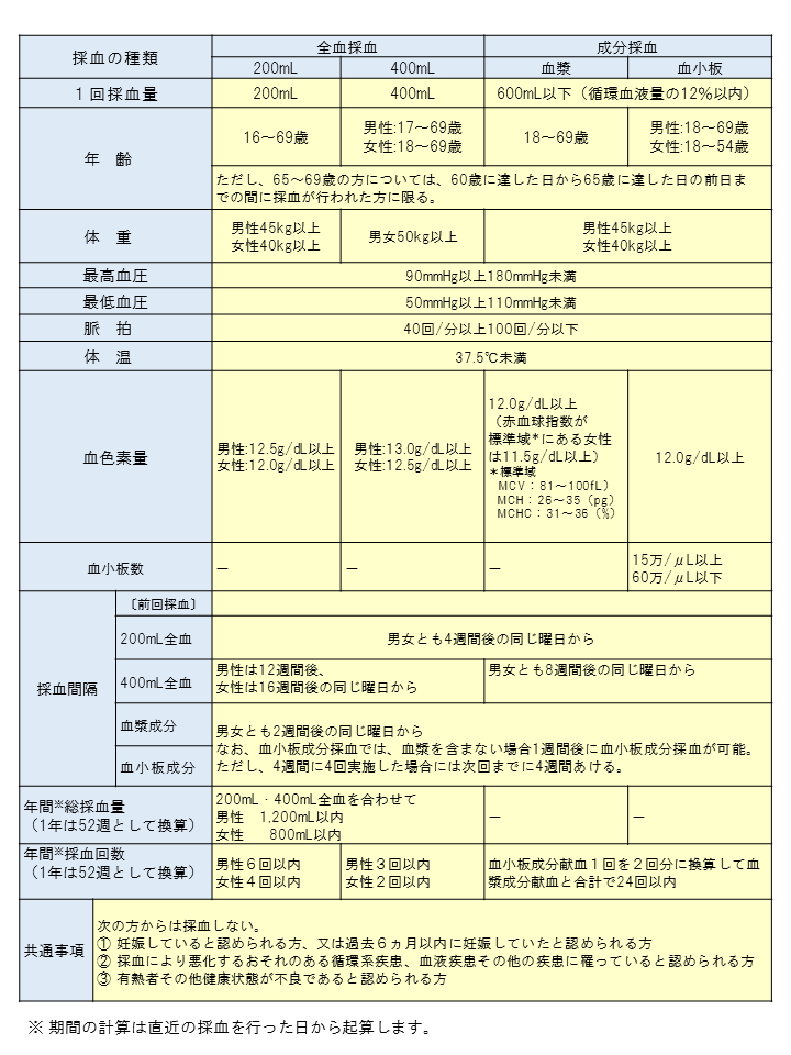 献血方法別の献血基準
